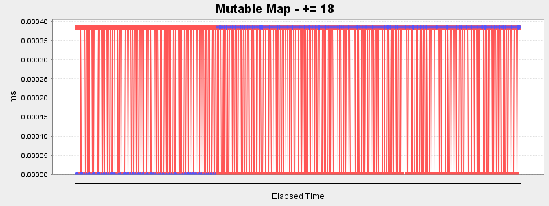 Mutable Map - += 18